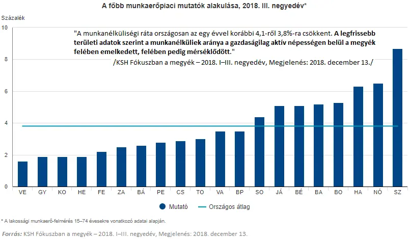 Aranyélet? - Munkanélküliség Magyarországon 2018 III. negyedév