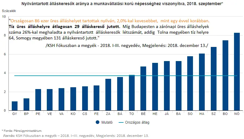 Aranyélet? - Nyilvántartott álláskeresők aránya 2018 szeptember