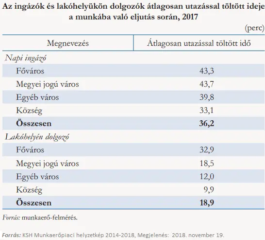 Aranyélet? - Ingázással töltött idő