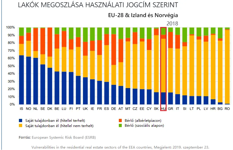 Az én házam, de nem az én váram - Használati jogcím megoszlása EU28, Izland és Norvégia 2010-2018