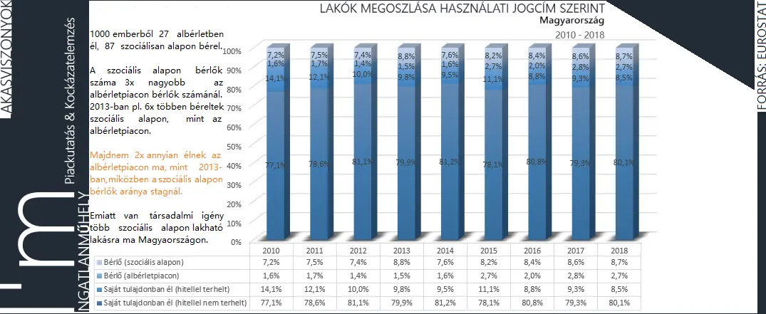 Az én házam, de nem az én váram - Használati jogcím megoszlása Magyarország 2010-2018