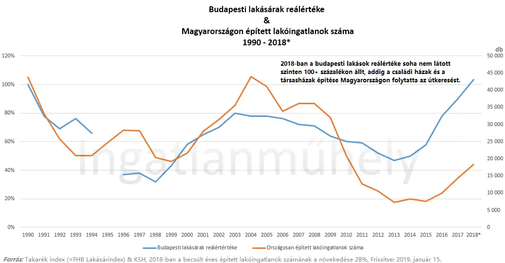 Az ismeretlen magyar lakáspiac 2019-ben - Budapesti lakásárak reálértéke & Épített ingatlanok száma