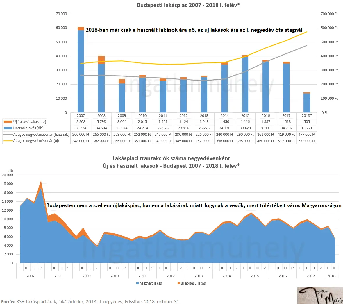 Az ismeretlen magyar lakáspiac 2019-ben - Budapesti használt és új lakás piac 2007-2018 II. negyedév