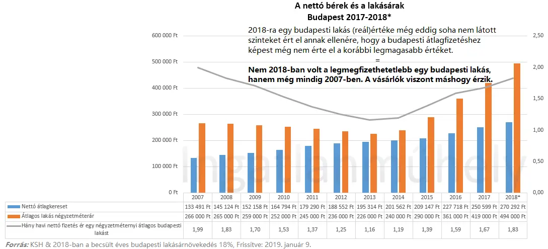 Az ismeretlen magyar lakáspiac 2019-ben - Nettó bérek - Budapesti lakásárak 2007-2018