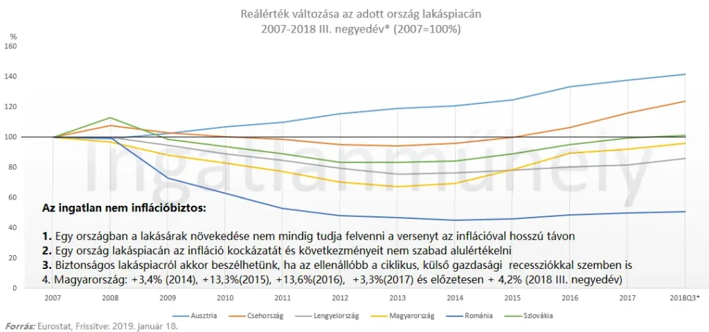 Az ismeretlen magyar lakáspiac 2019-ben - Reálérték változás - Ausztria - Csehország - Lengyelország - Magyarország - Románia