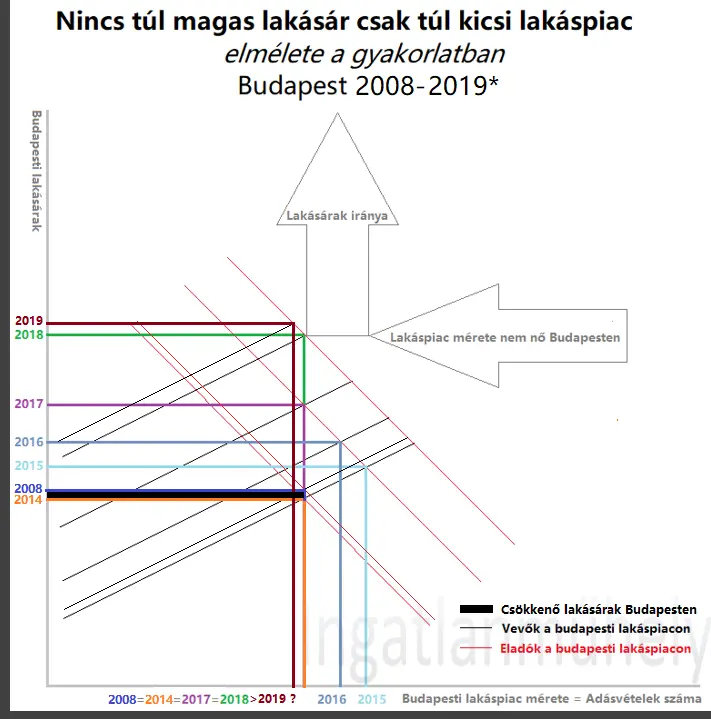 Az ösztönök logikája - Lakásárnövekedésre születtem - Nincs túl magas lakásár, csak túl kicsi lakáspiac elmélete a gyakorlatban - Budapest 2014-2019