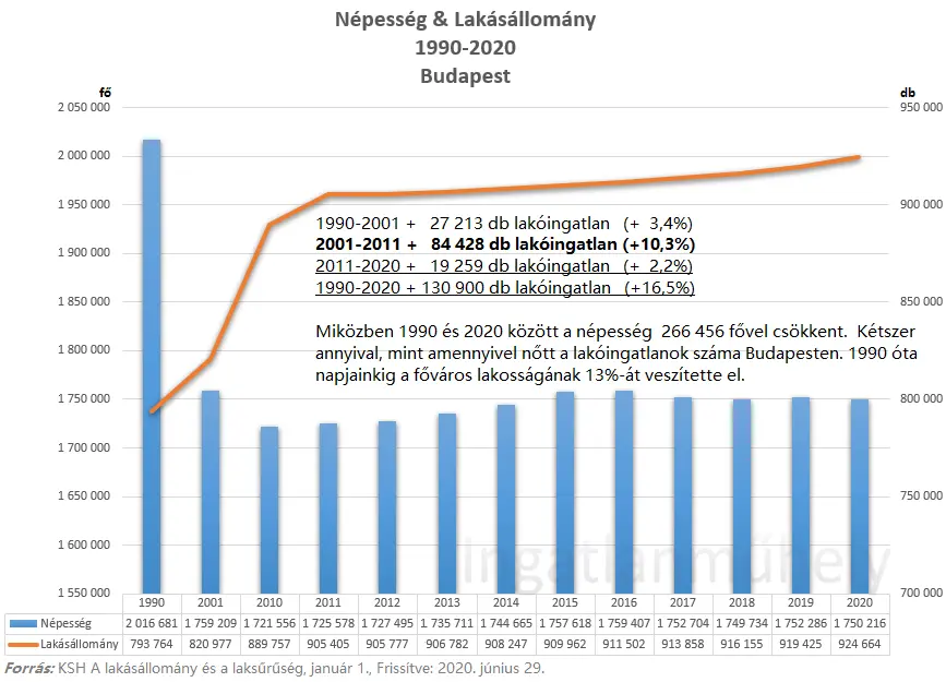 Budapest nem urbanista skanzen - Népesség vs. Lakásállomány- Budapest 1990-2020