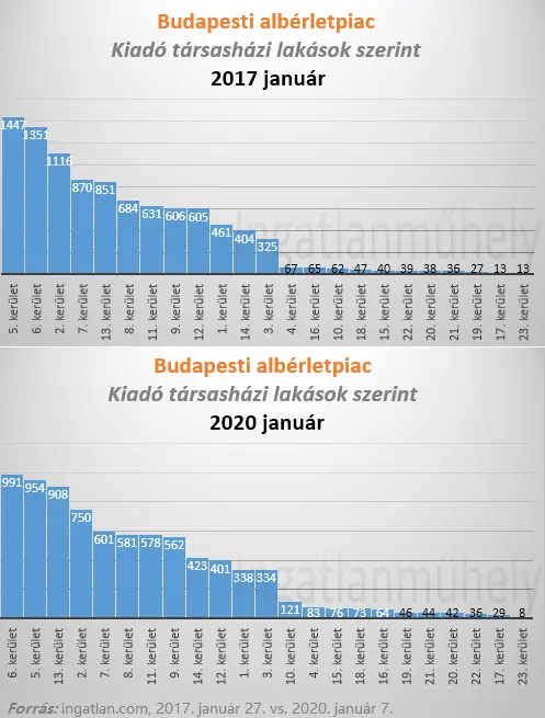 Budapesti albérletpiac 2020 - Kiadó ingatlanok hirdetésszáma kerületenként 2017 január - 2020 január