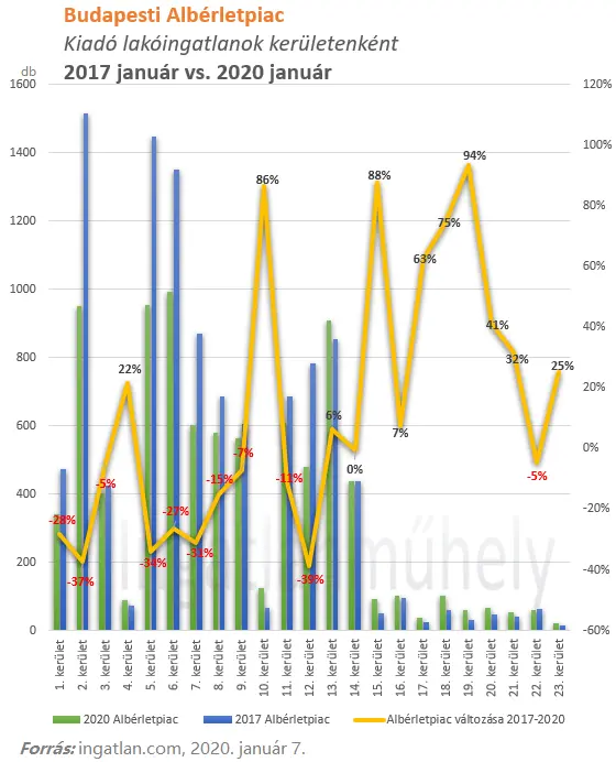 Budapesti albérletpiac 2020 - Kiadó ingatlanok kerületenként 2017 január - 2020 január