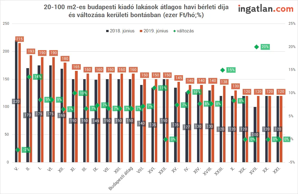 Budapesti albérletpiac 2020 - Kiadó lakások átlagos havi bérleti díja kerületi bontásban