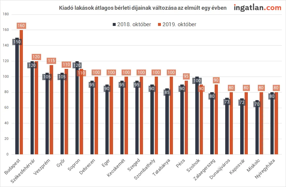 Budapesti albérletpiac 2020 - Kiadó lakások átlagos hirdetési ár változása 2018-2019