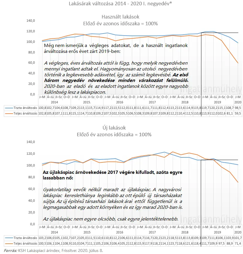 Csak az eladott ingatlanok számítanak, nem az eladók - Lakásárak változása 2014-2020 I. negyedév