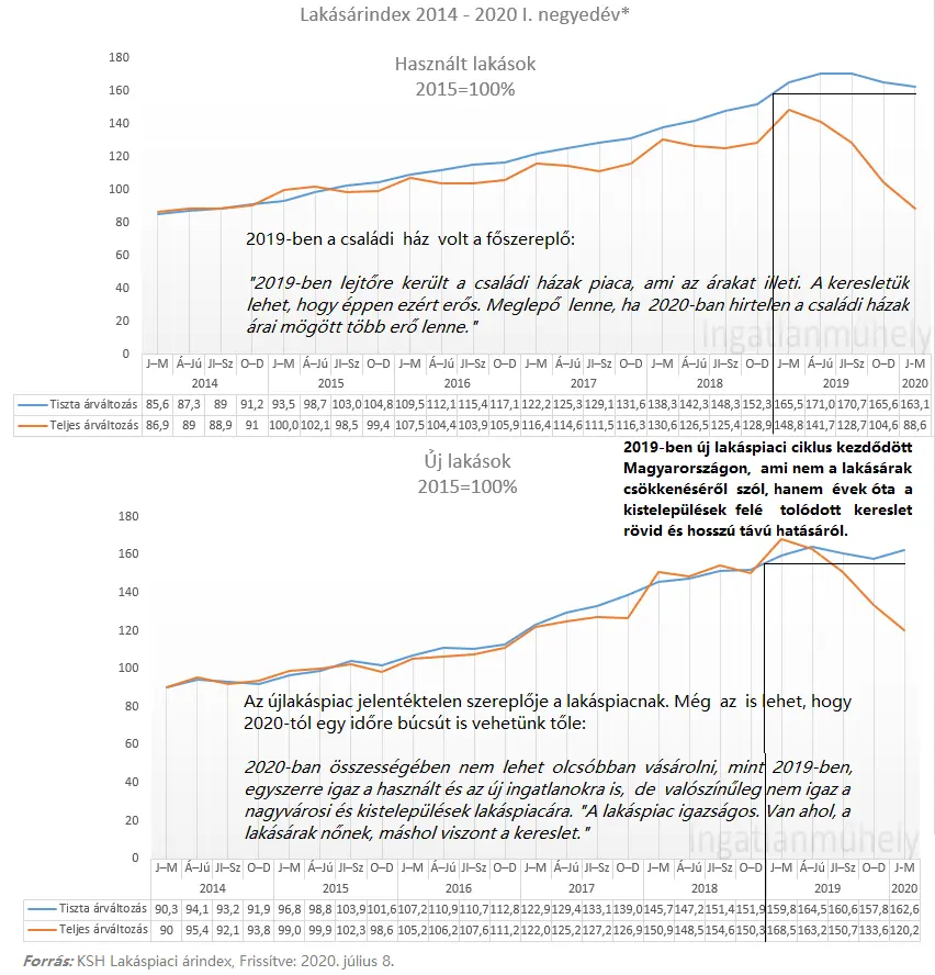 Csak az eladott ingatlanok számítanak, nem az eladók - Lakásárindex 2014-2020 I. negyedév