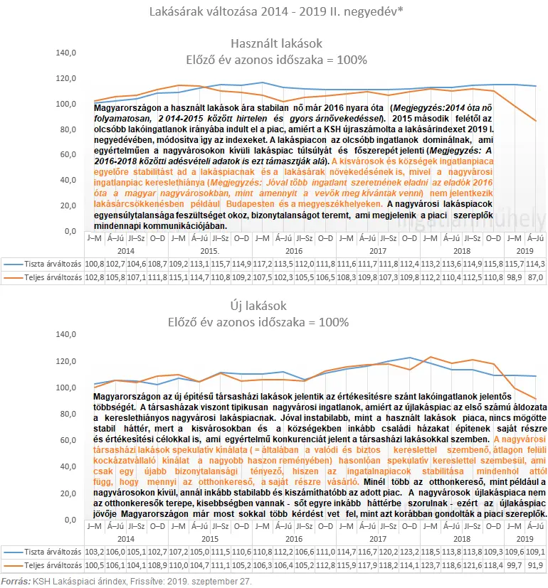 Don't worry, be happy, be happy now - Lakásárak változása 2014-2019 II. negyedév
