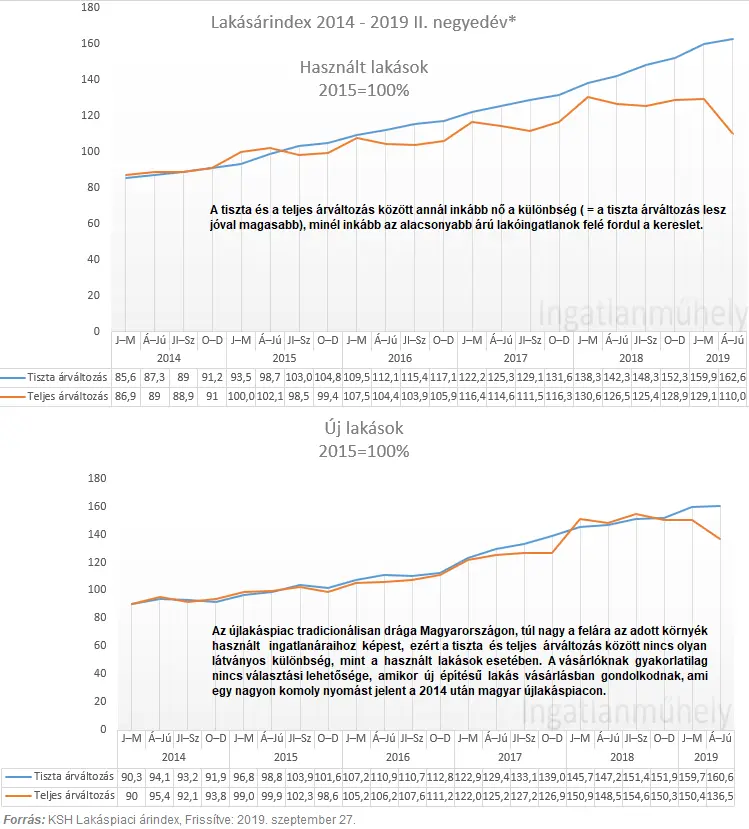 Don't worry, be happy, be happy now - Lakásárindex 2014-2019 II. negyedév