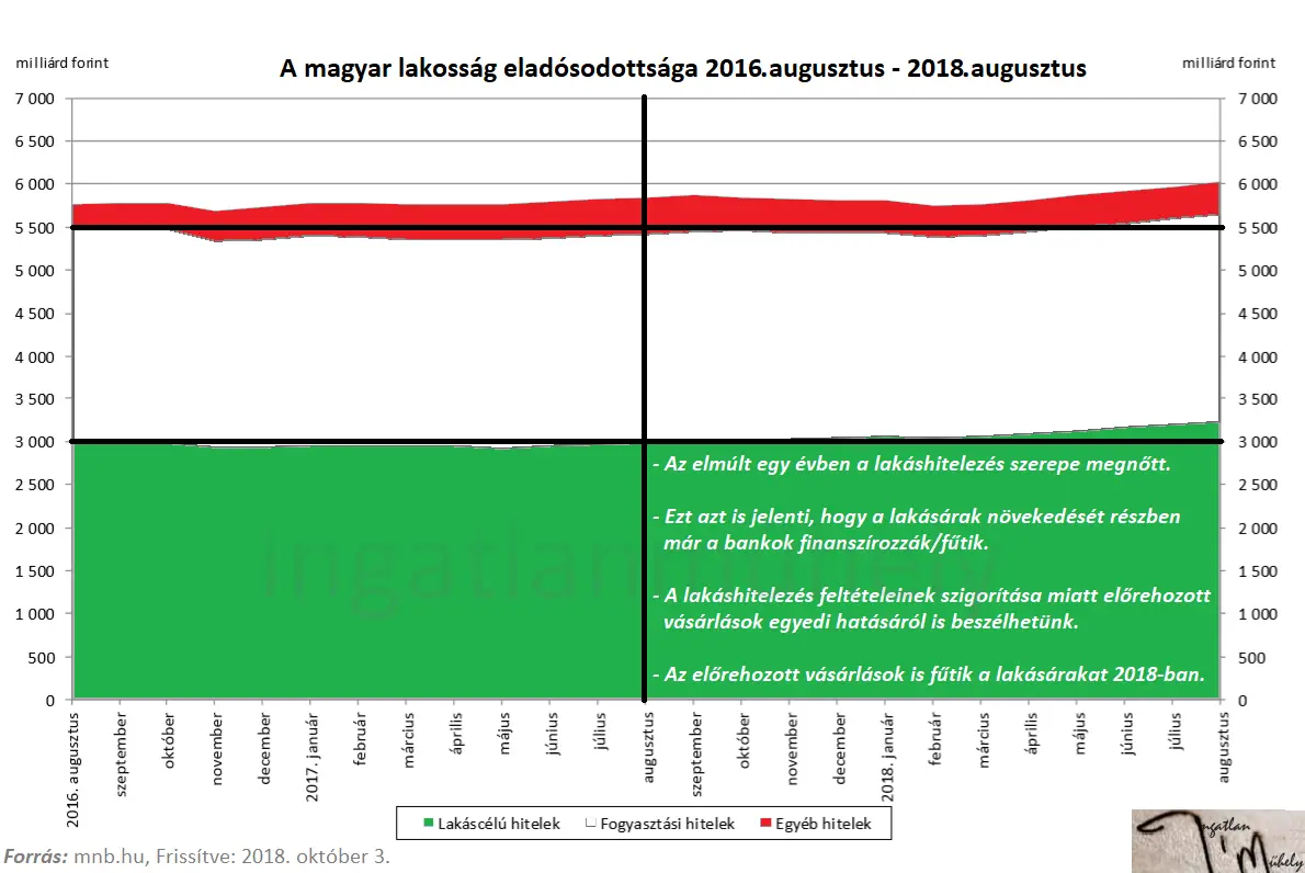 Előrehozott lakásvásárlás mellékhatása - A magyar lakosság eladósodottsága 2016 augusztus - 2018 augusztus