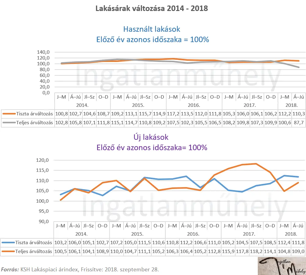 Előrehozott lakásvásárlás mellékhatása - Lakásárak változása 2014-2018