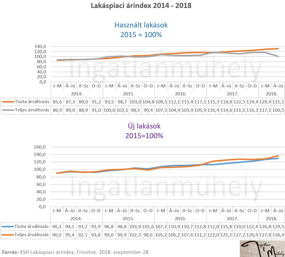 Előrehozott lakásvásárlás mellékhatása - Lakáspiaci árindex - Használt és Új lakás 2014-2018