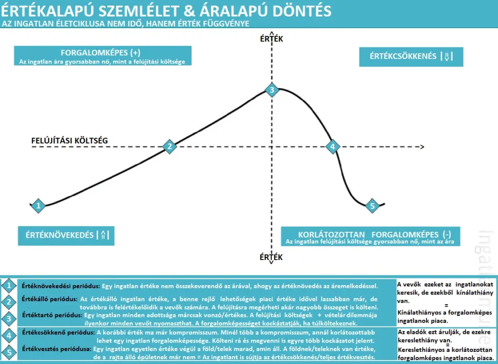 Értékalapú szemlélet, áralapú döntés - Ingatlan életciklus