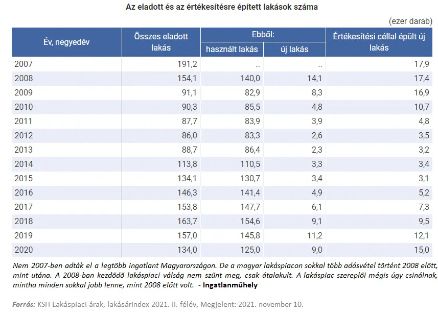 Ha én ezt a Klubban egyszer elmesélem - Az eladott és értékesítésre épült lakások száma 2007-2020