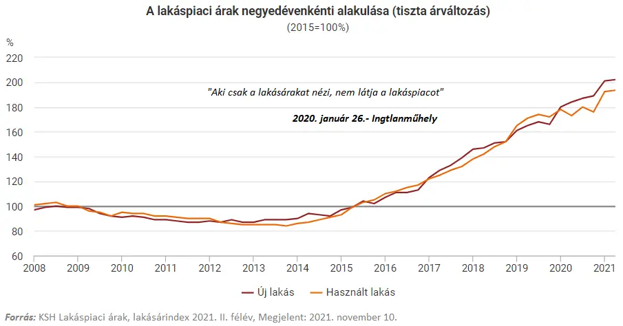 Ha én ezt a Klubban egyszer elmesélem - Lakáspiaci árak negyedévenkénti alakulása 2008-2021 I.  félév