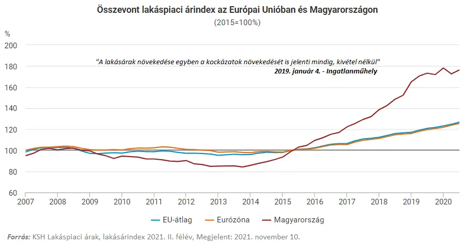 Ha én ezt a Klubban egyszer elmesélem - Összevont lakásárindex EU és Magyarország 2007-2021 I. félév