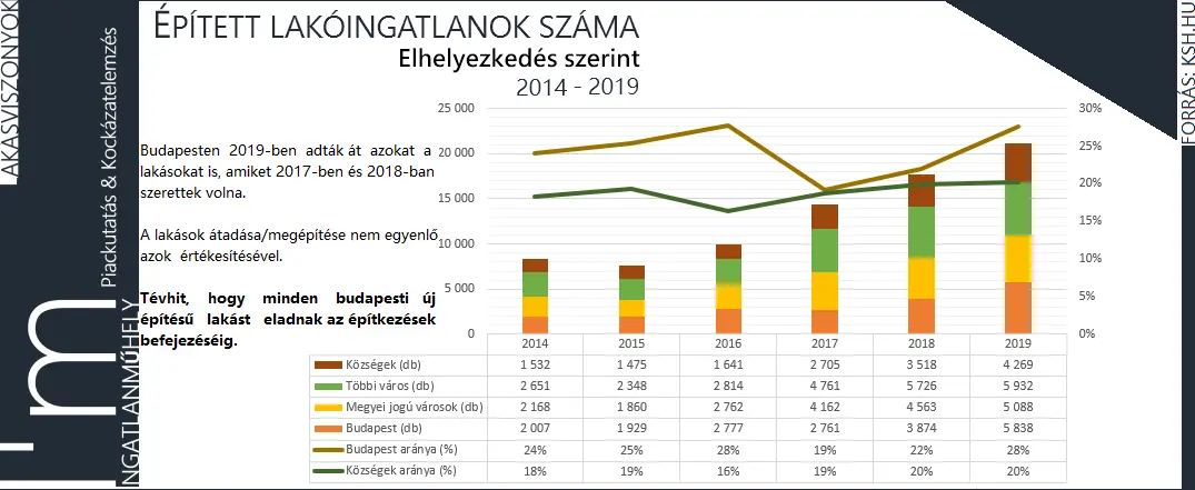 Ha új építésű lakás, akkor családi ház - Épített lakóingatlanok száma elhelyezkedés szerint 2014-2019