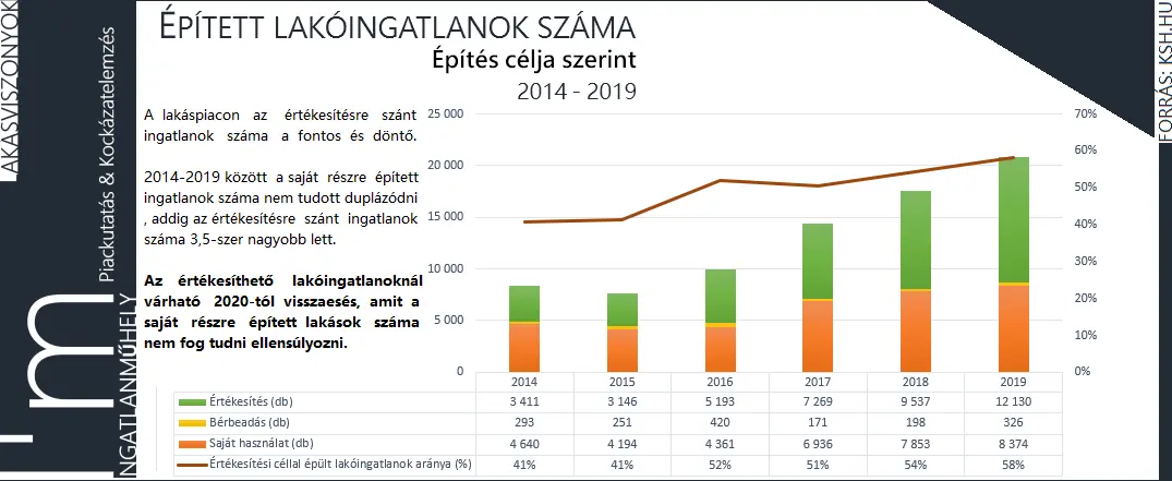 Ha új építésű lakás, akkor családi ház - Épített lakóingatlanok építés célja szerint 2014-2019