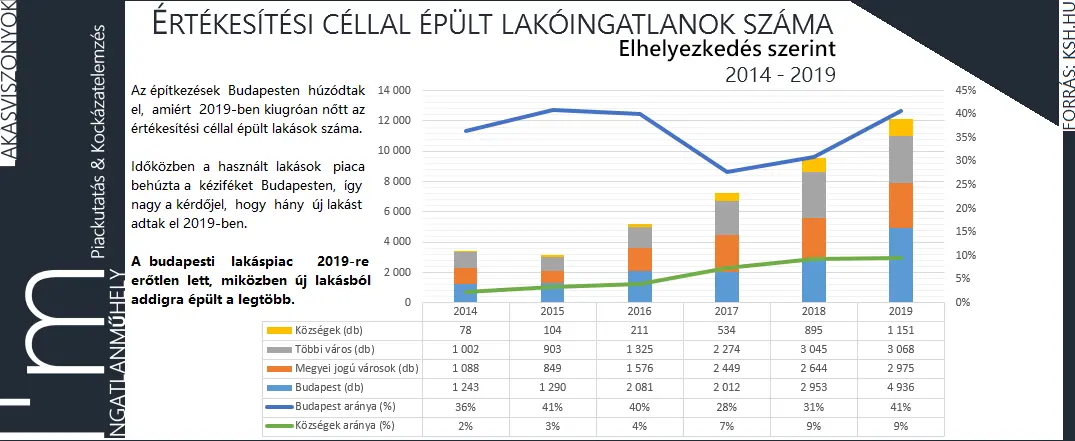 Ha új építésű lakás, akkor családi ház - Értékesítési céllal épített lakóingatlanok száma elhelyezkedés szerint 2014-2019