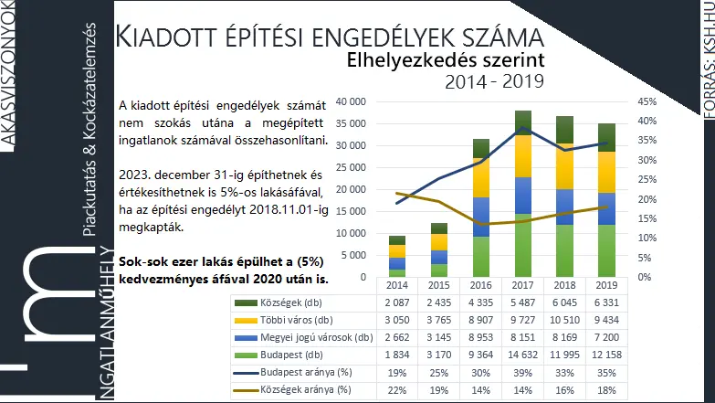 Ha új építésű lakás, akkor családi ház - Kiadott építési engedélyek száma elhelyezkedés szerint 2014-2019