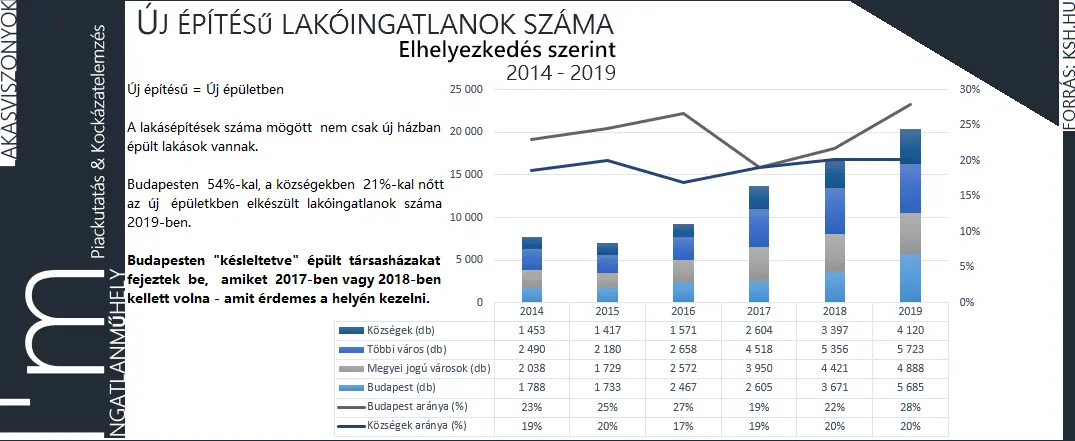 Ha új építésű lakás, akkor családi ház - Új építésű lakóingatlanok száma elhelyezkedés szerint 2014-2019