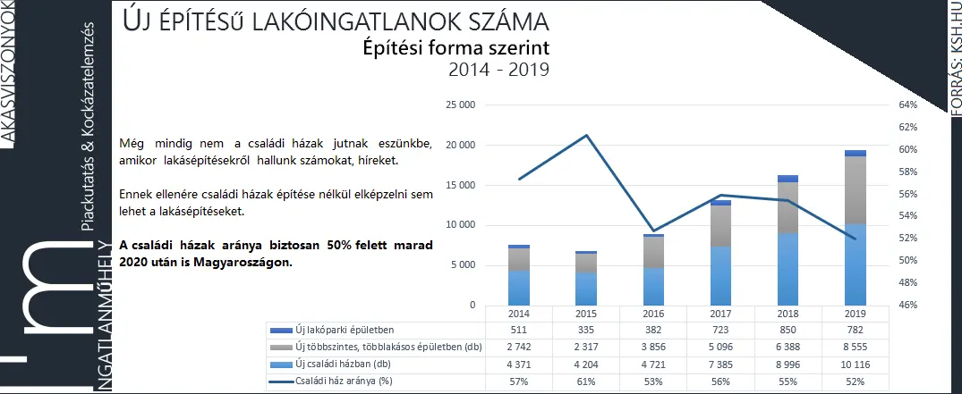 Ha új építésű lakás, akkor családi ház - Új építésű lakóingatlanok száma építési forma szerint 2014-2019