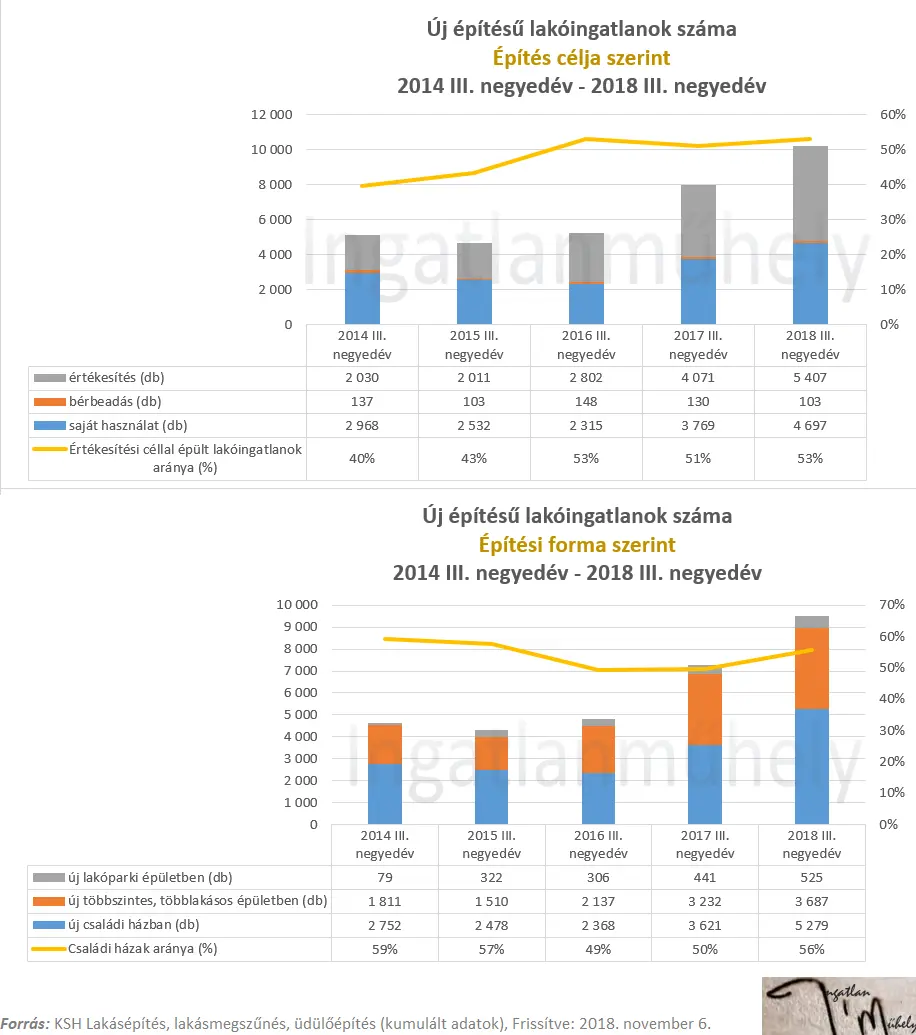 Hajrá családok! Hajrá családi házak! - Új lakóingatlanok száma 2014-2018