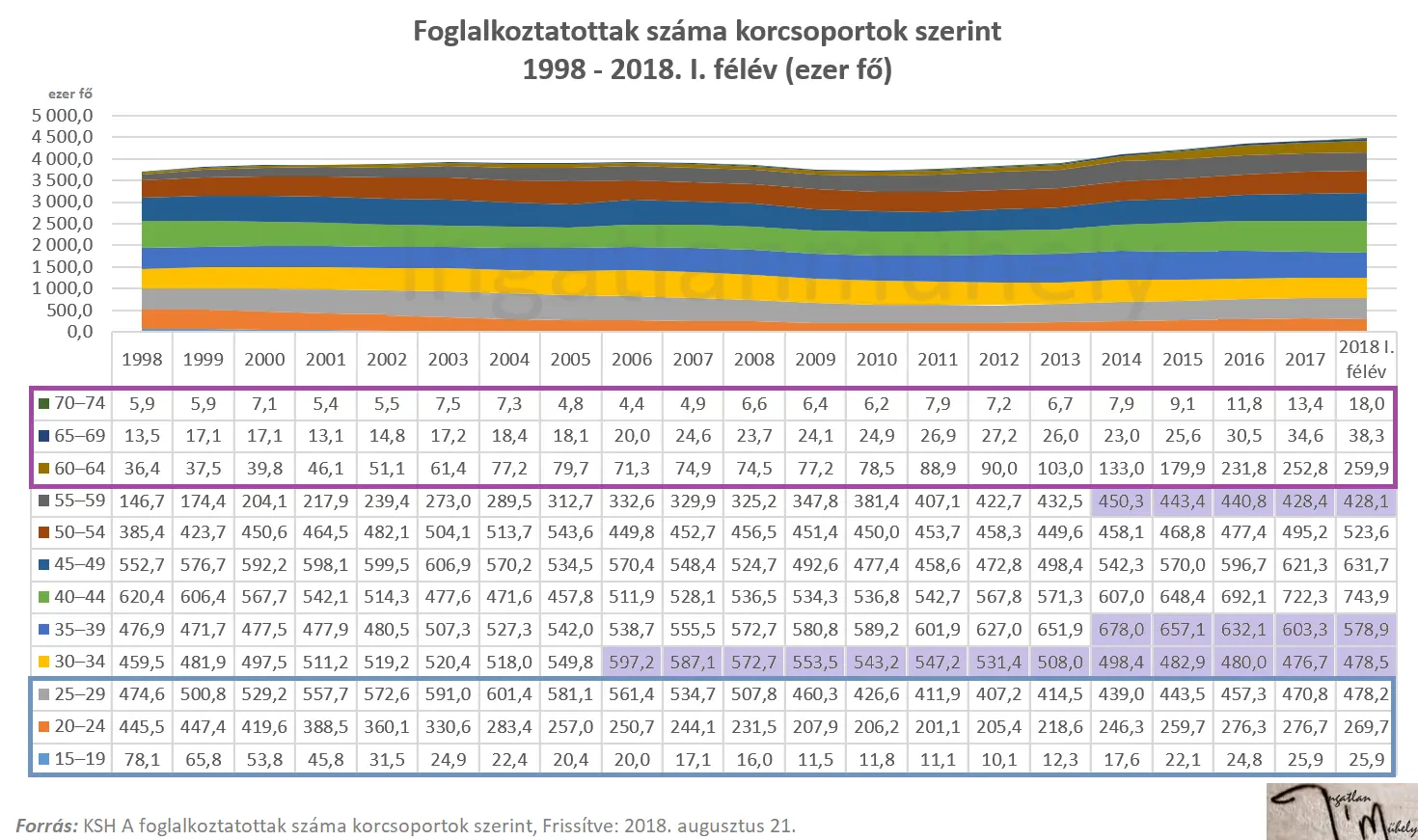 Haladjunk a korral - Foglalkoztatottak száma korcsoport szerint 1998-2018 - Magyarország