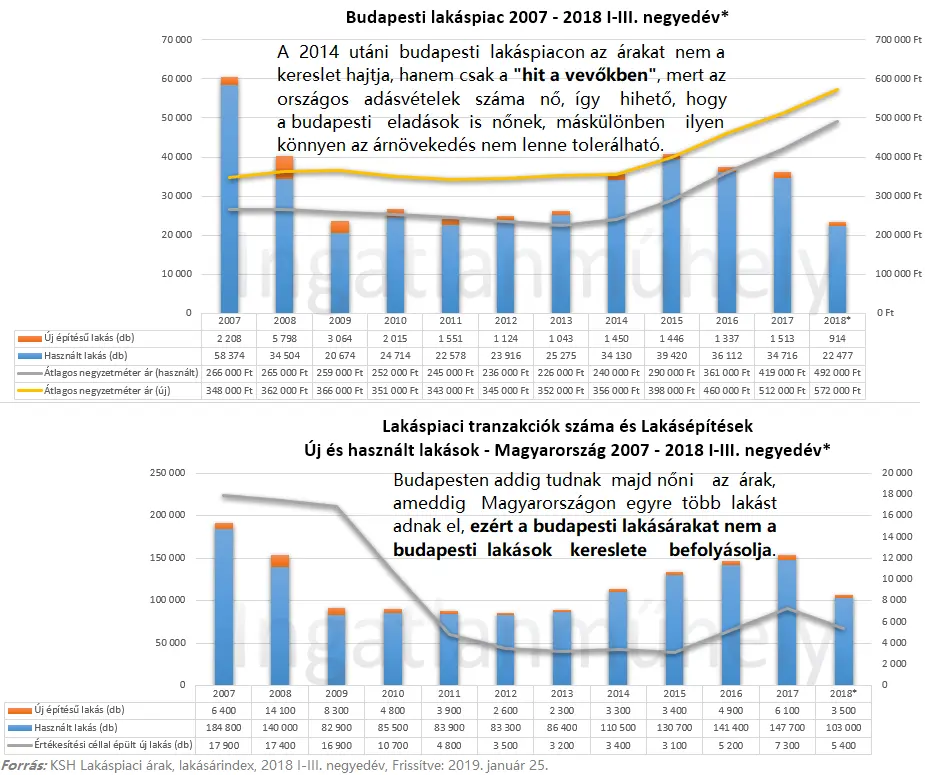 Hány lakást adnak el naponta Budapesten? - Budapesti és országos adásvételek száma ill. lakásárak 2007-2018 III. negyedév