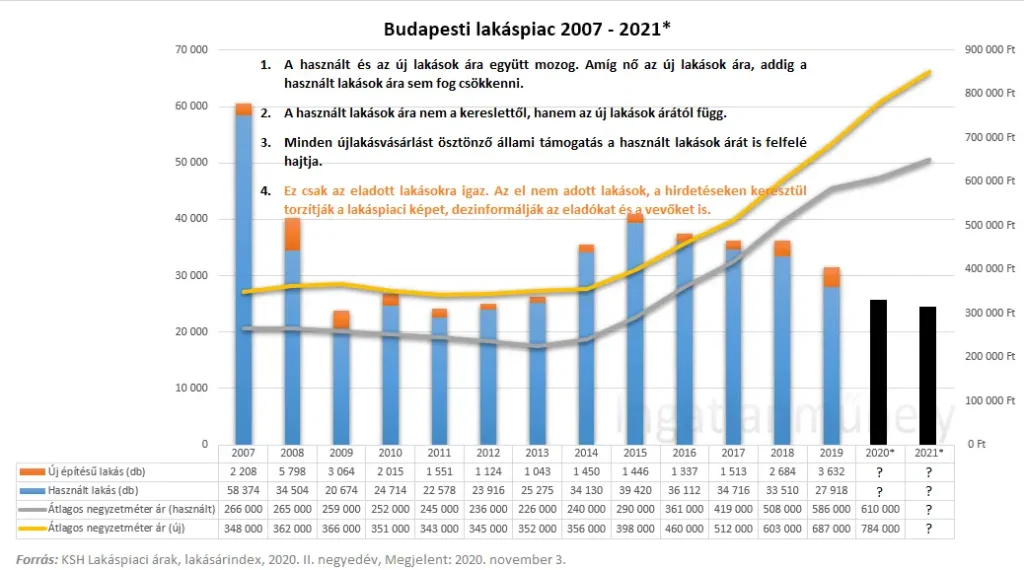 Hello Budapest - Budapesti lakáspiac 2007-2021