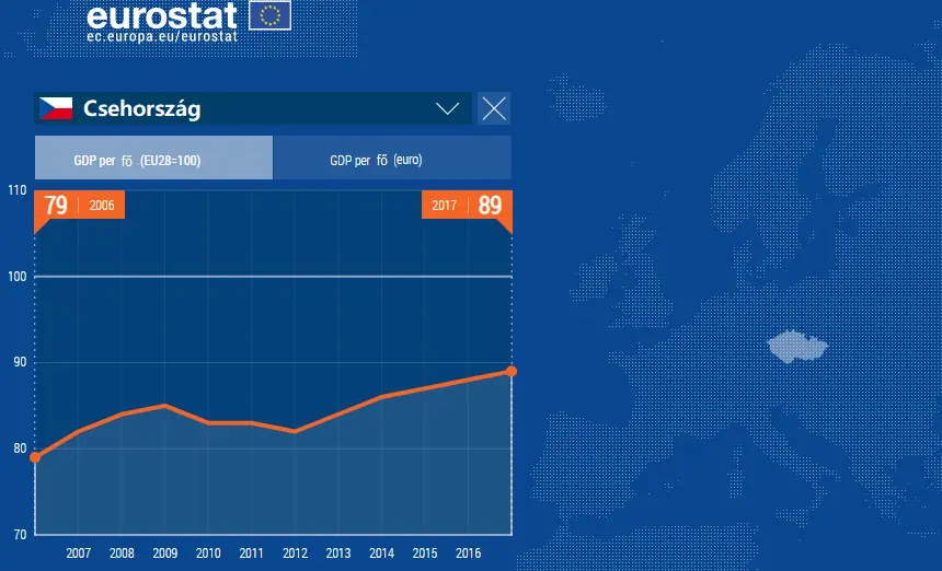 Hinni a templomban kell - GDP per fő Csehország 2006-2017