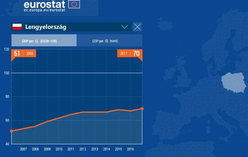 Hinni a templomban kell - GDP per fő Lengyelország 2006-2017