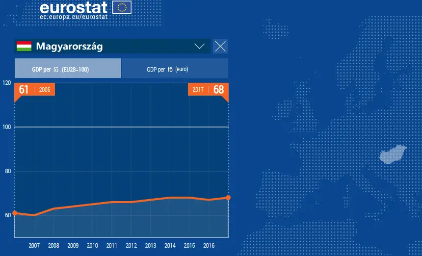Hinni a templomban kell - GDP per fő Magyarország 2006-2017