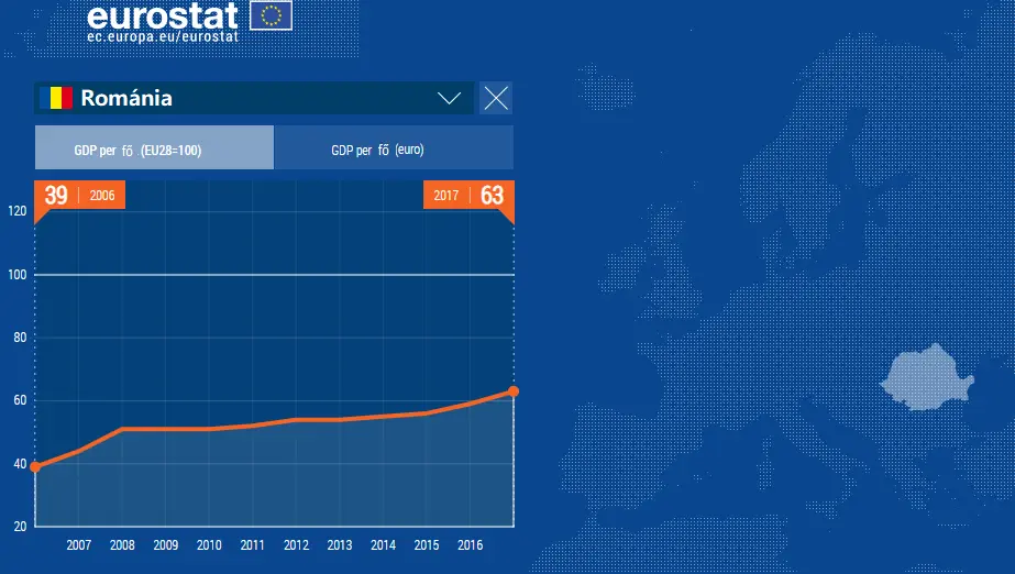 Hinni a templomban kell - GDP per fő Románia 2006-2017