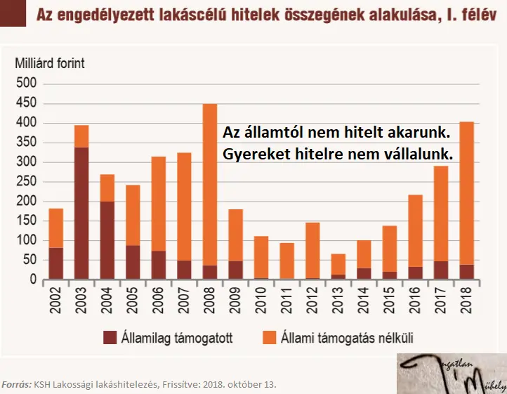 Hit(el)élet - Az engedélyezett lakáscélú hitelek összegének alakulása 2002-2018 II. negyedév