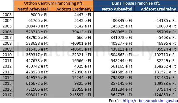 Ingatlan franchise és az élesedő pozícióharc - Árbevétel Otthon Centrum vs. Duna House