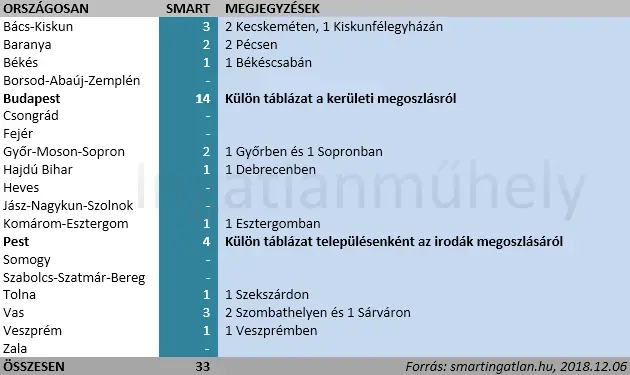 Ingatlan franchise és az élesedő pozícióharc - Smart Ingatlan/Duna House irodák megoszlása