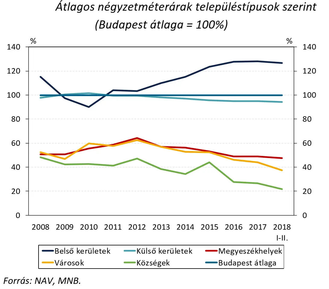 Ingatlanlufi Budapesten - Árolló 2008-2018 II. negyedév