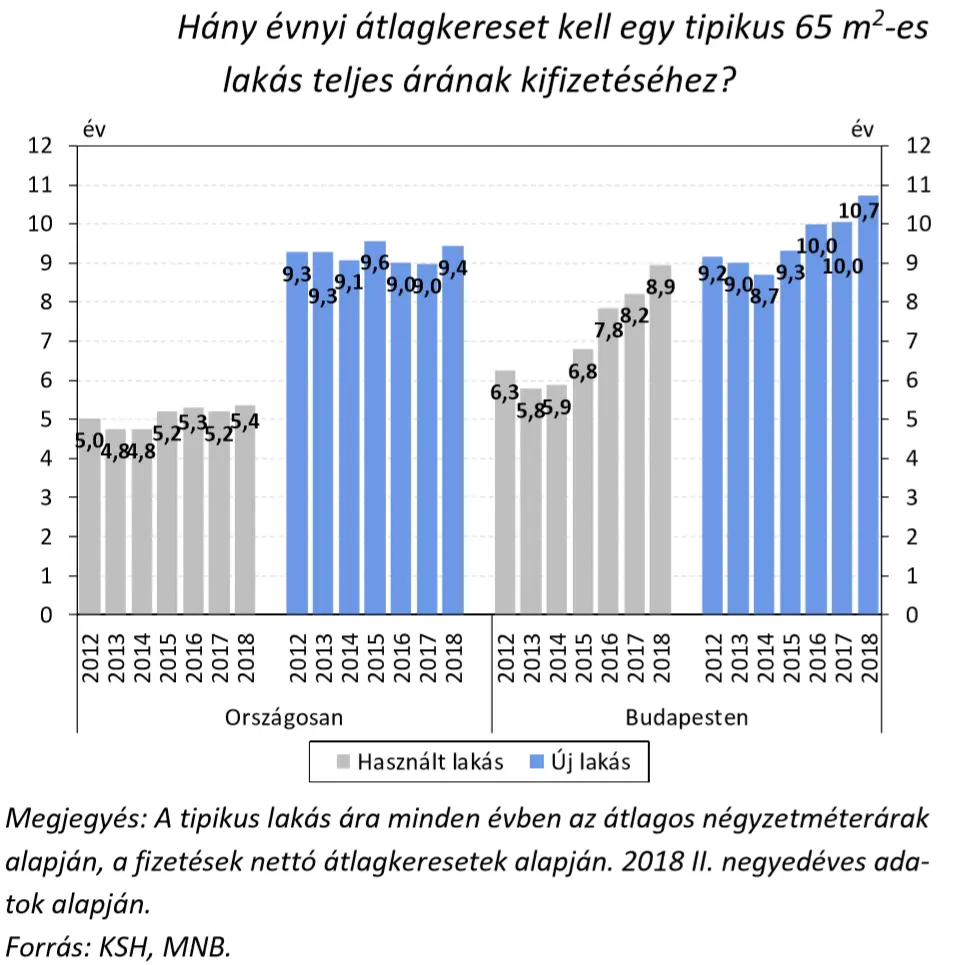 Ingatlanlufi Budapesten - Lakásárak vs. Fizetések 2012-2018 II. negyedév