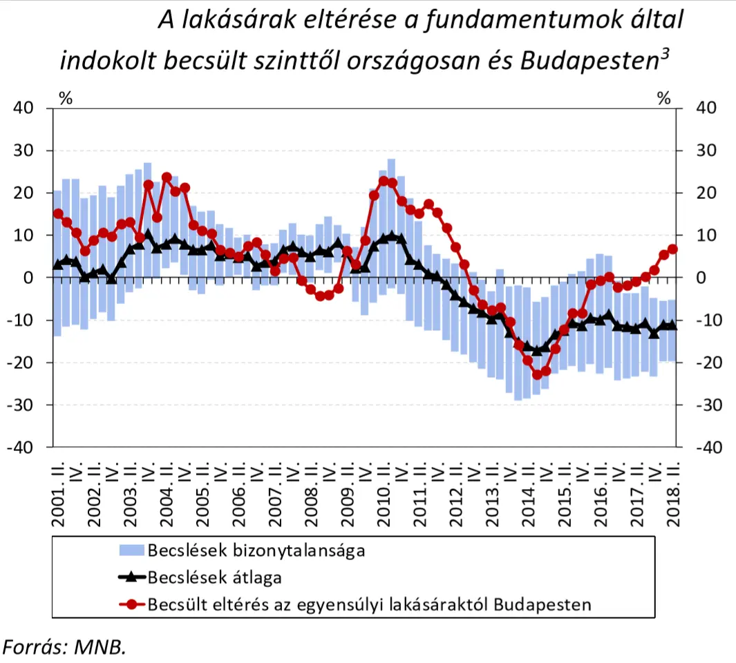 Ingatlanlufi Budapesten - Eltérés az egyensúlyi lakásáraktól 2201-2018 II. negyedév