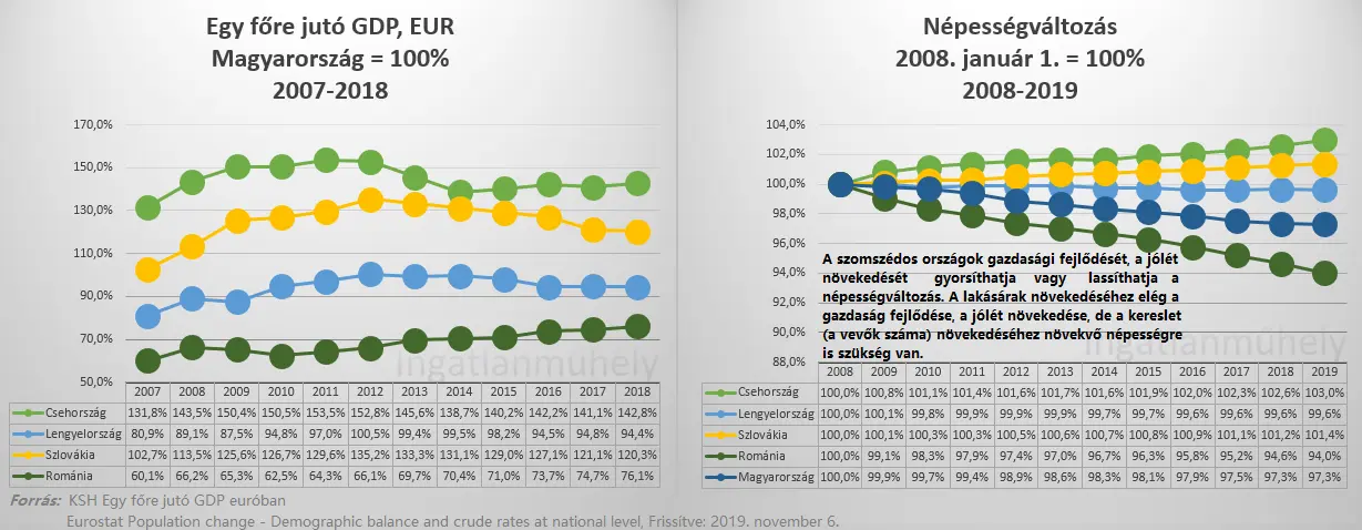 Kenyeret és cirkuszt a a lakáspiacnak - Egy főre jutó GDP euróban 2007-2018 - Népességváltozás 2008-2019 Csehország, Szlovákia, Lengyelország, Románia, Magyarország