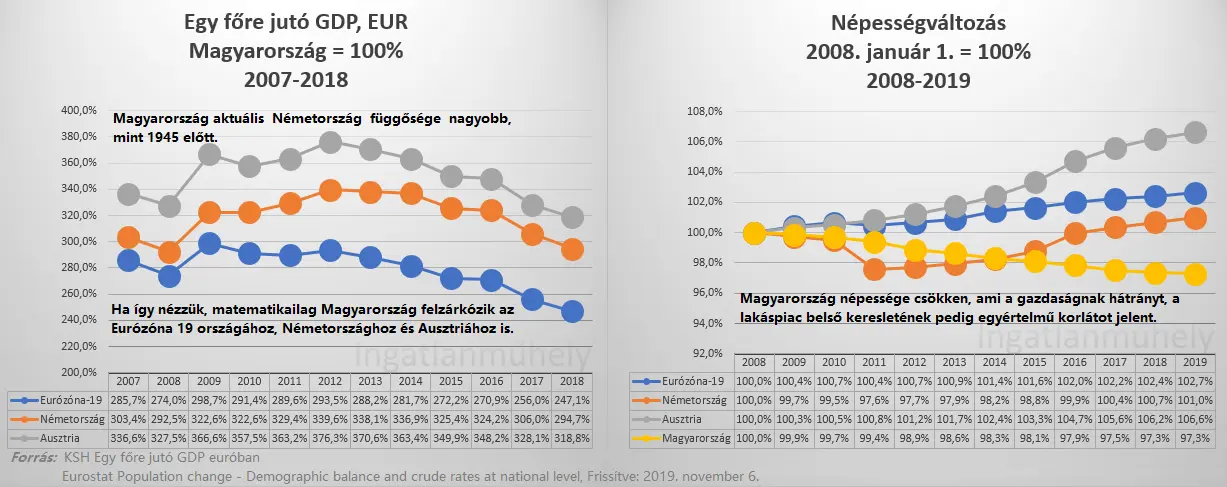 Kenyeret és cirkuszt a lakáspiacnak - Egy főre jutó GDP euróban 2007-2018 - Népességváltozás 2008-2018 Eurózóna, Németország, Ausztria, Magyarország