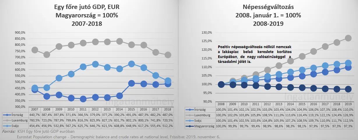 Kenyeret és cirkuszt a lakáspiacnak - Egy főre jutó GDP euróban 2007-2018 - Népességváltozás 2008-2019 Írország, Svájc, Luxemburg