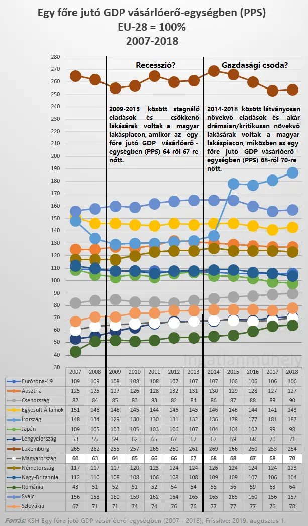 Kenyeret és cirkuszt és a lakáspiacnak - Gdp per capita - PPS 2007-2018 Magyarország